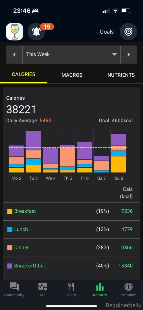 About to pass out but fuck keep feeding me like this 7 100 today 38 part 1 