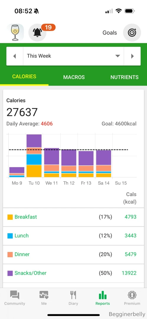 Weight s only up a little this week but honestly i feel fat as fuck i part 1 