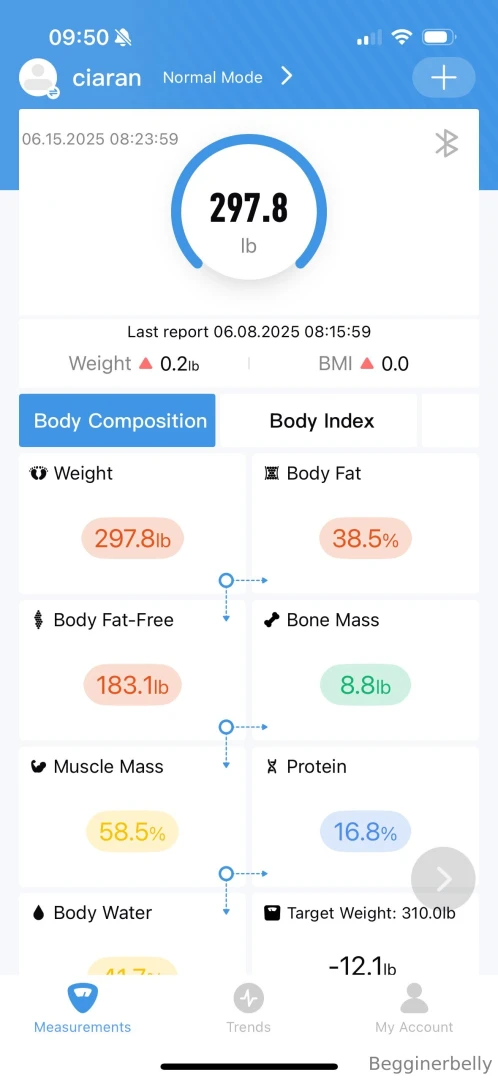 Weight s only up a little this week but honestly i feel fat as fuck i 