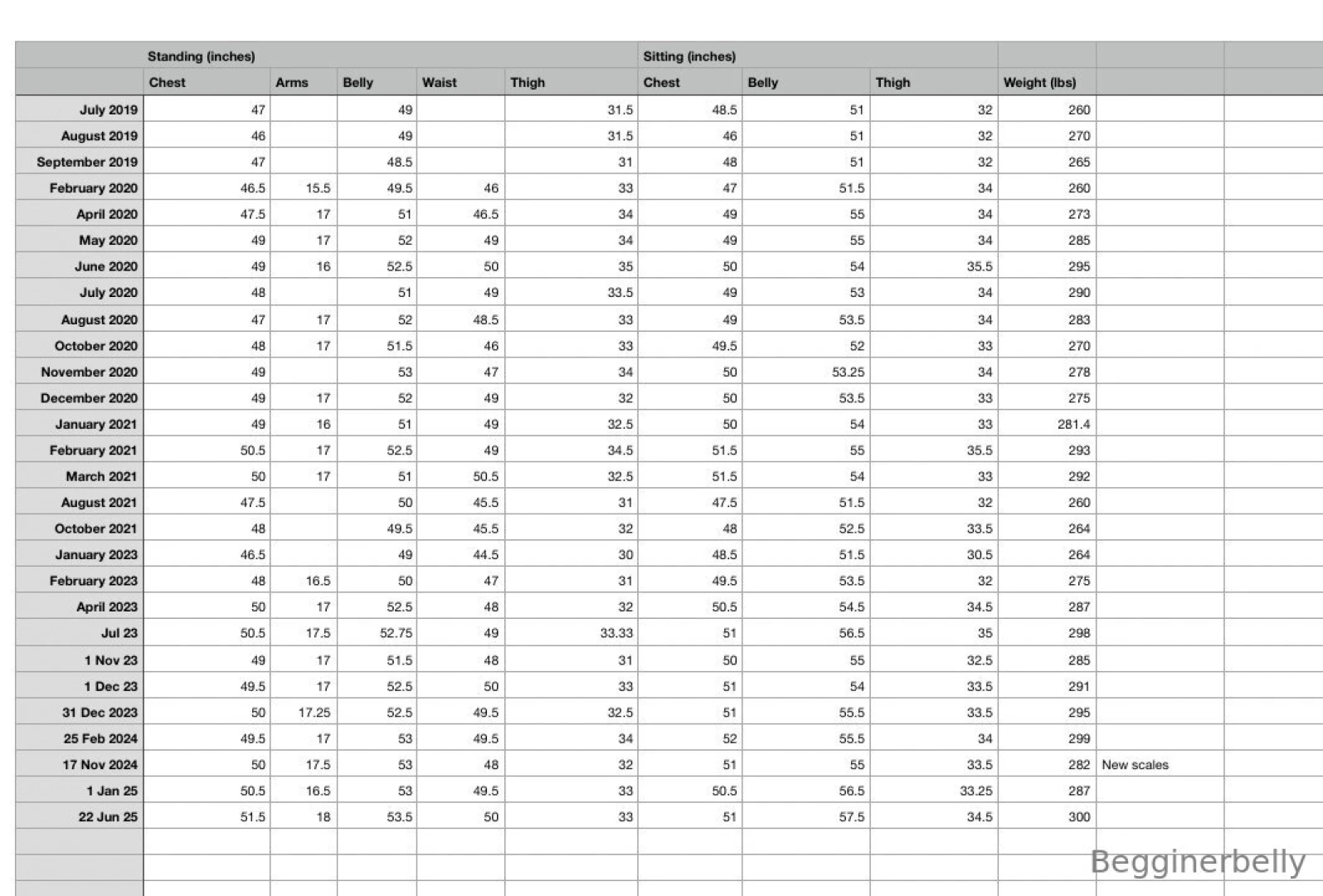 Still a little speechless after seeing 302lbs on the scale this 