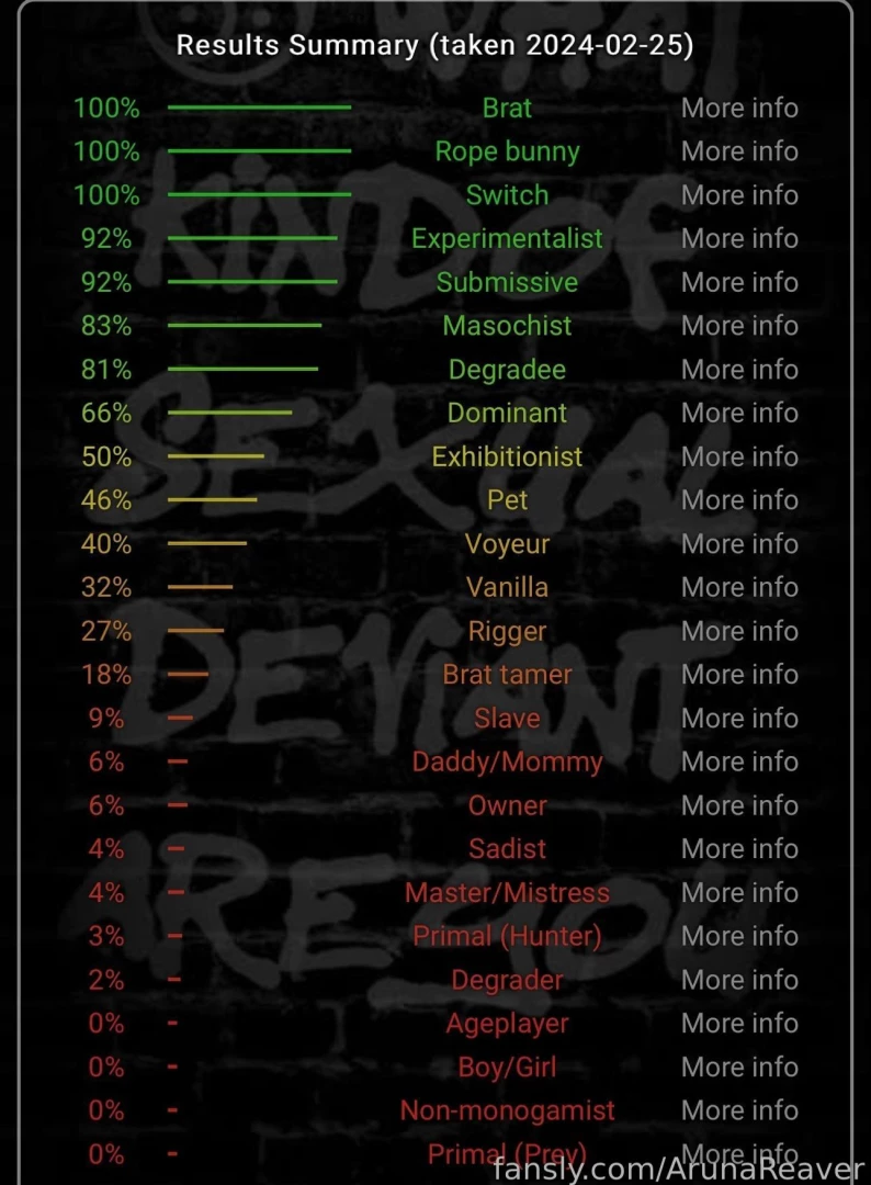 Had a few people ask for my bdsm test results here s one i took in 