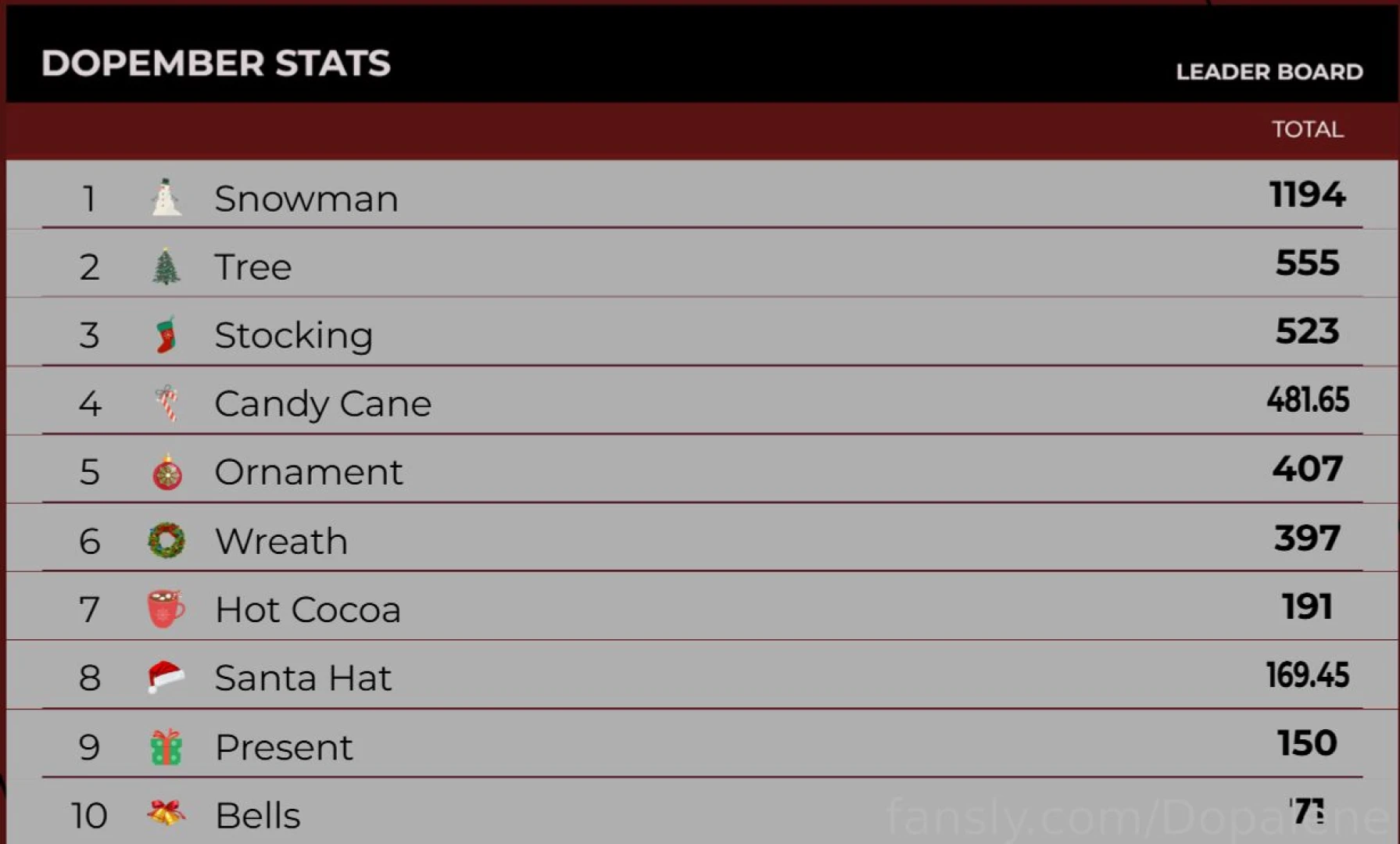 Current leader board for those asking lt 3 yesss you can tip off 