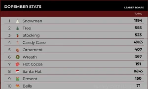 Current leader board for those asking lt 3 yesss you can tip off