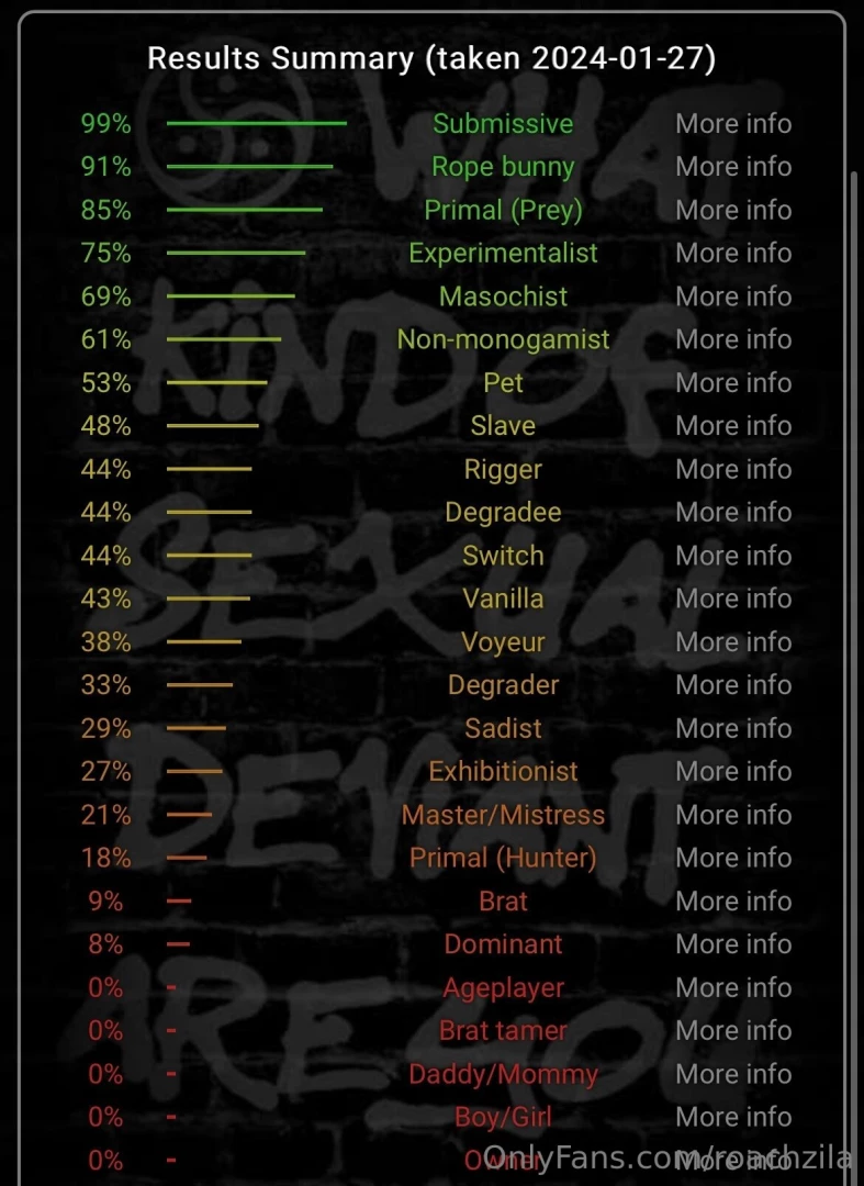 I finally did the bdsm test are you surprised at my results i d love 