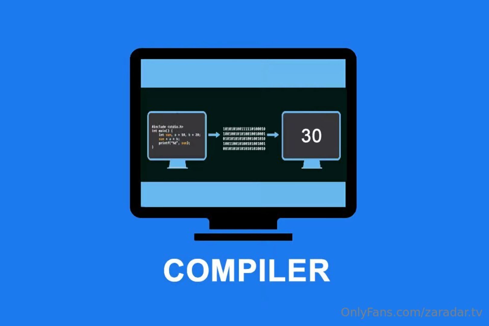 The term compiler was coined in the early 1950s to describe a program 
