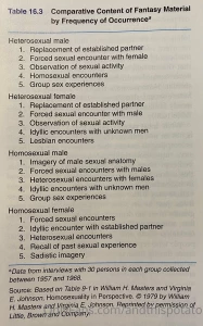 What are the most common types of sexual fantasies i found this chart