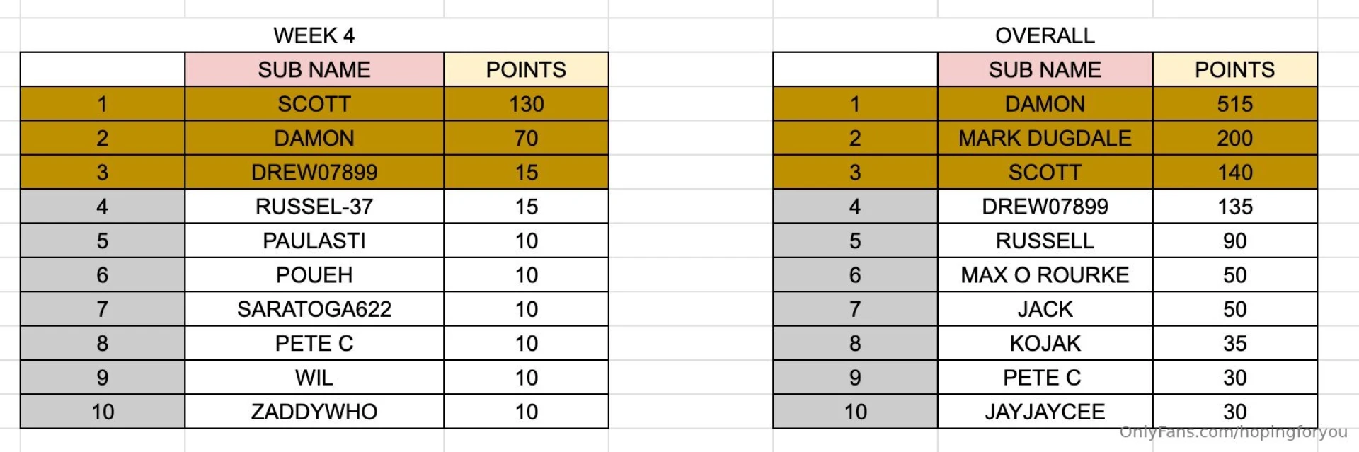 Points win prizes week 4 amp final scores our champions 1st damon 2nd part 1 