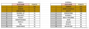 Points win prizes week 4 amp final scores our champions 1st damon 2nd part 1