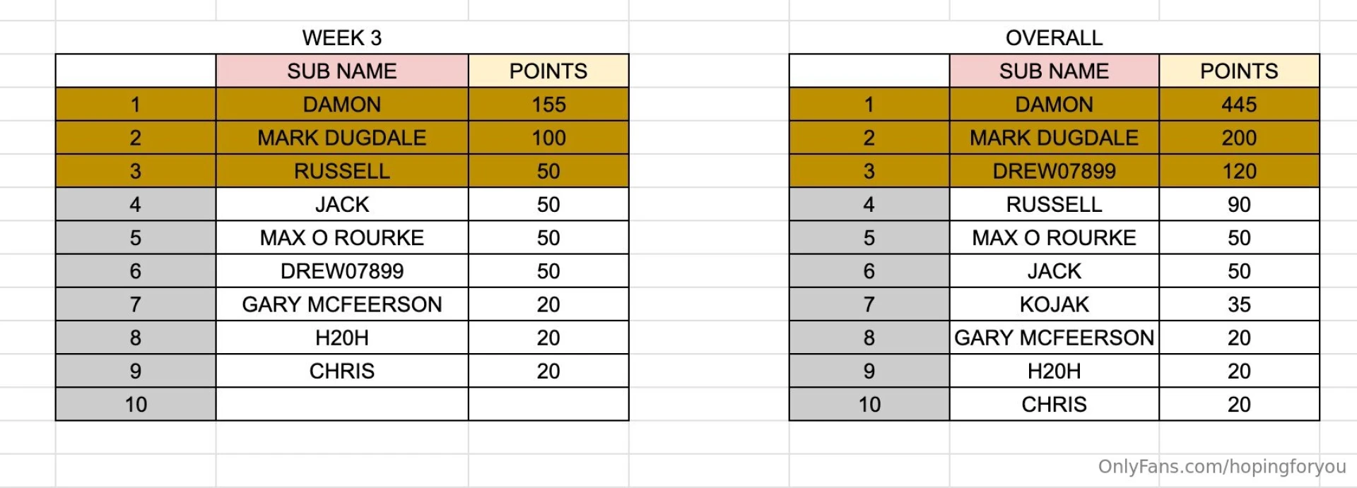 Points win prizes week 3 scores congratulations damon for keeping 1st 