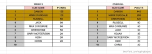Points win prizes week 3 scores congratulations damon for keeping 1st