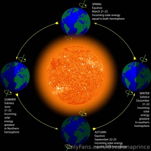 Equinoxes occur around march 21 spring and september 21 autumn when