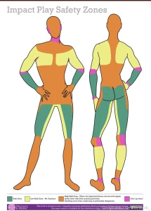 Are you familiar with the safety zones when it comes to impact play