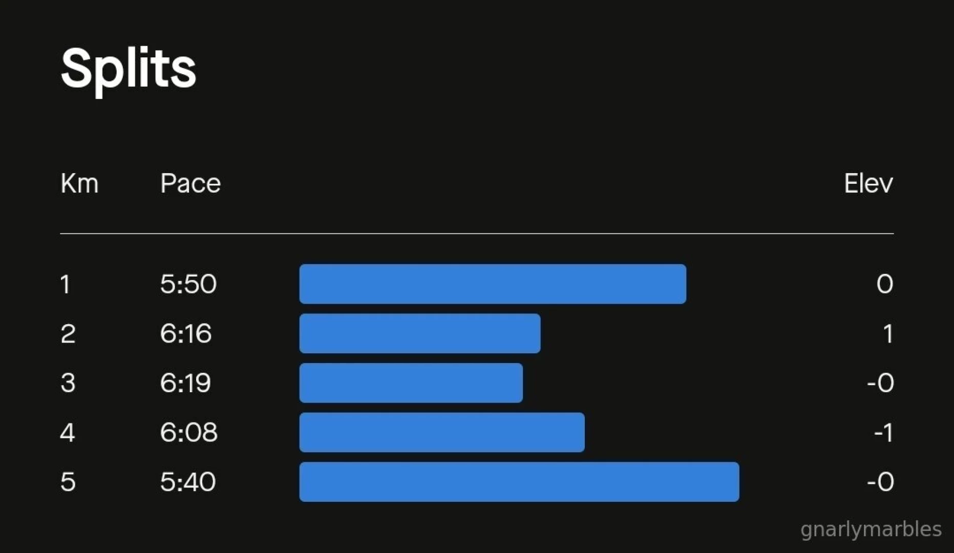 Another 5k today but 10k total feeling good i ran 7 5k total not part 1 