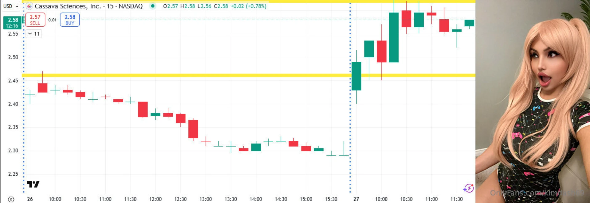 What s going on here we have sava a frequent flyer on the most shorted 