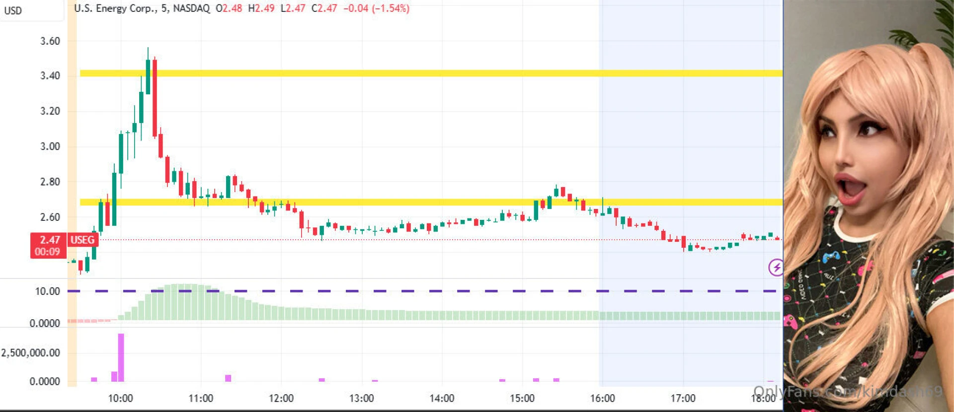 This was my fav small cap of the day for feb 3rd why was it because 