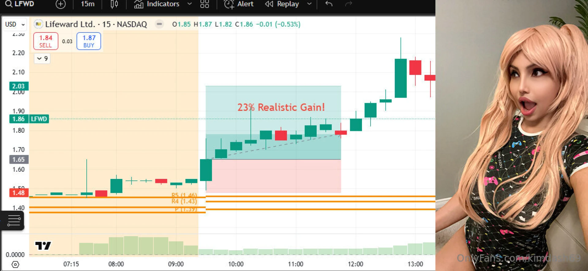 My fav chart for yesterday monday feb 10th this chart contains so many 