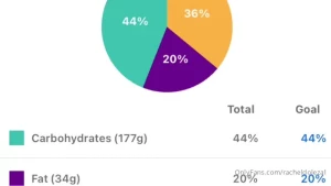 Staying healthy sundays just sharing here a couple days of my eating